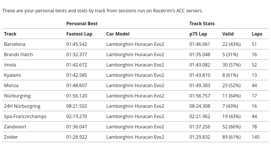 Personal Stats by Track